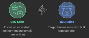 This image showcases the differences between B2C ecommerce and B2B ecommerce