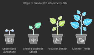 outlines the four primary steps to success in B2C Ecommerce.