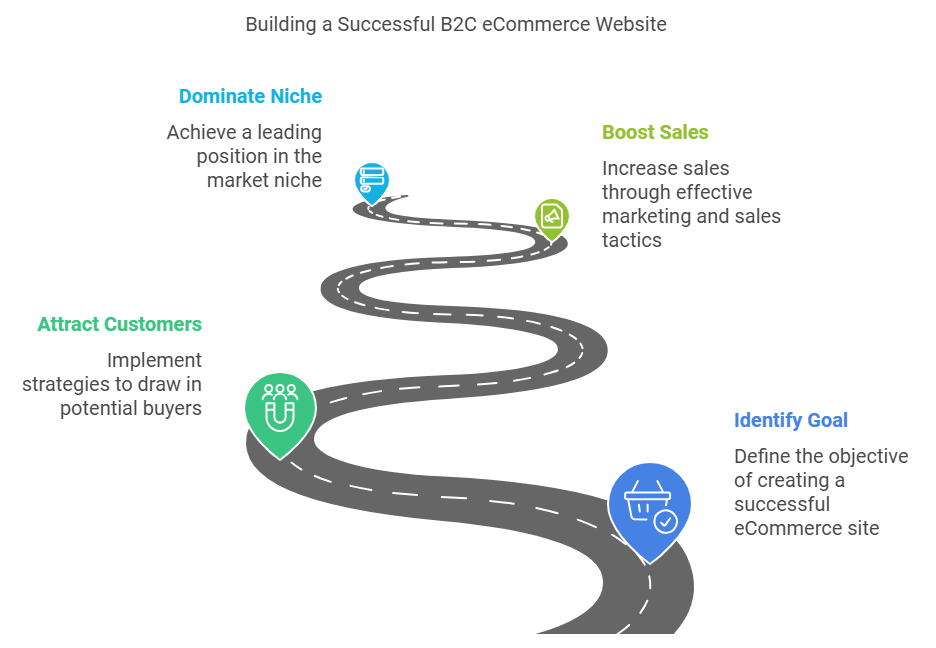 B2C ecommerce main infographic